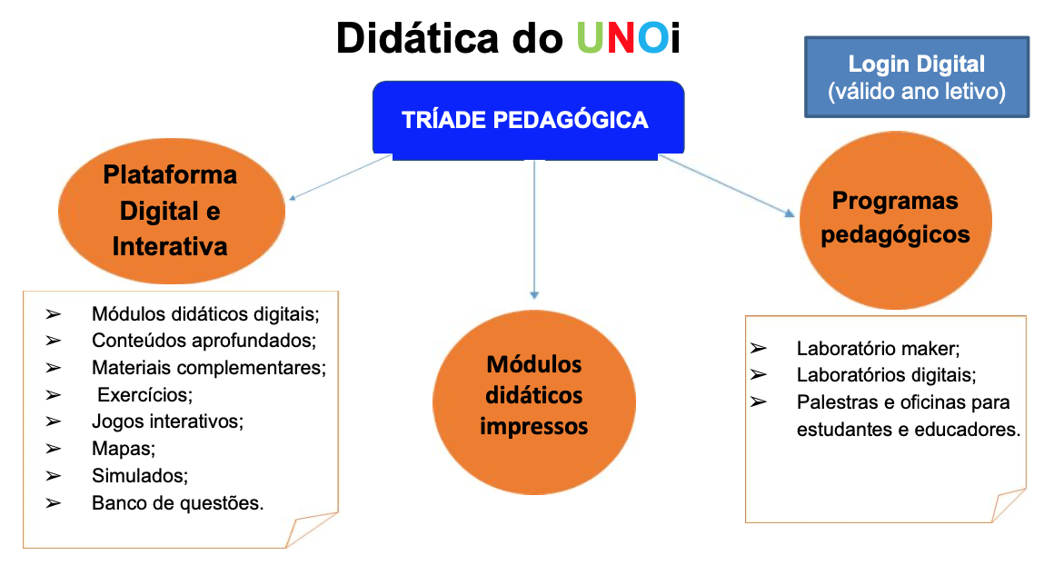 UNOi Didática